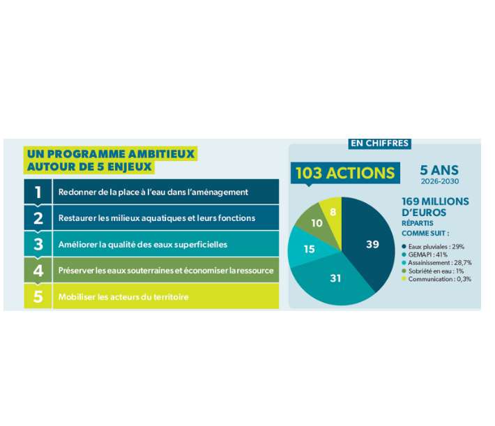 Infographie du contrat de territoire CEVM 2026-2030